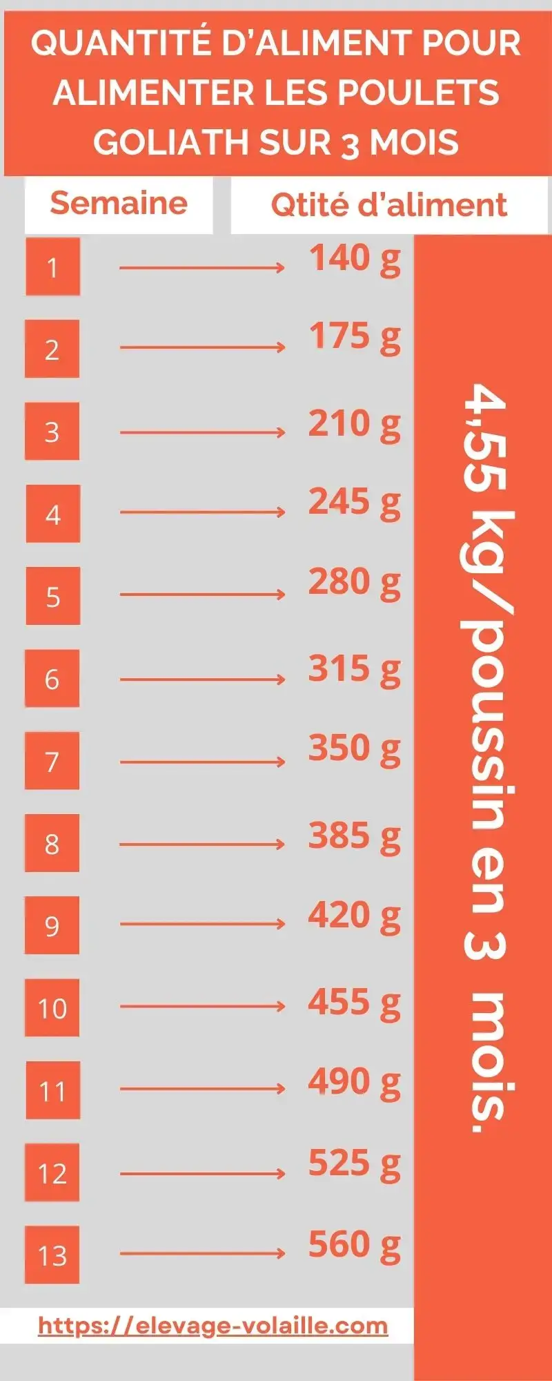 quantité d'aliment à utiliser sur 3 mois pour l'alimentation des poulets goliath dans un élevage de poulet goliath