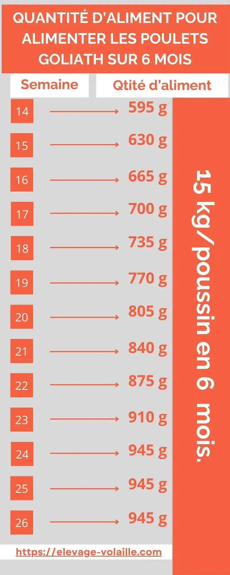 quantité d'aliment à utiliser sur 6 mois pour l'alimentation des poulets goliath dans une ferme d'élevage de poulet goliath pour l'obtentin des reproducteurs goliath et des poussins goliath